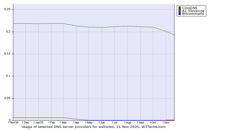 Historical trends in the usage of ClouDNS vs. A1 Slovenija vs. Bitcommand