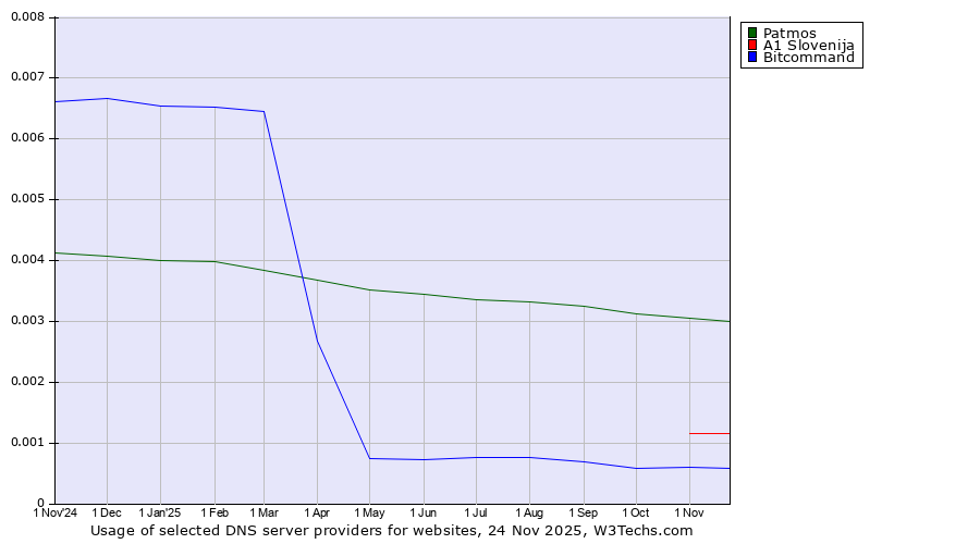 Historical trends in the usage of Patmos vs. A1 Slovenija vs. Bitcommand