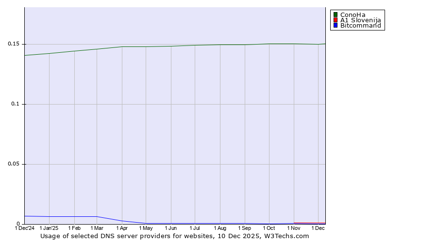 Historical trends in the usage of ConoHa vs. A1 Slovenija vs. Bitcommand