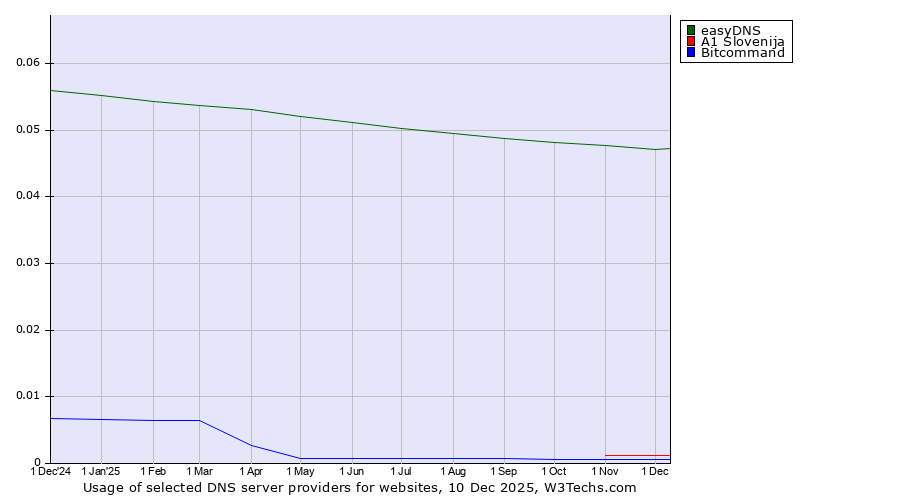 Historical trends in the usage of easyDNS vs. A1 Slovenija vs. Bitcommand