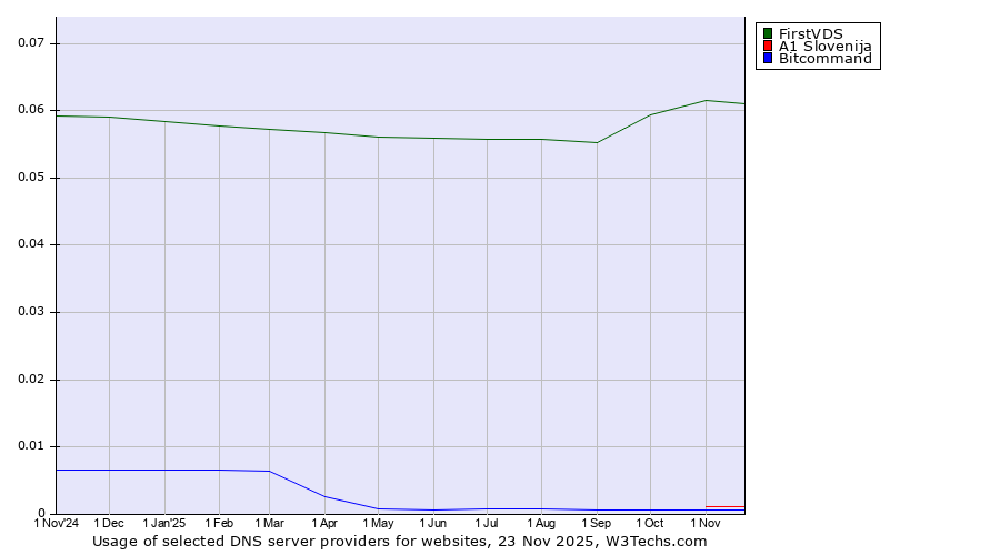 Historical trends in the usage of FirstVDS vs. A1 Slovenija vs. Bitcommand