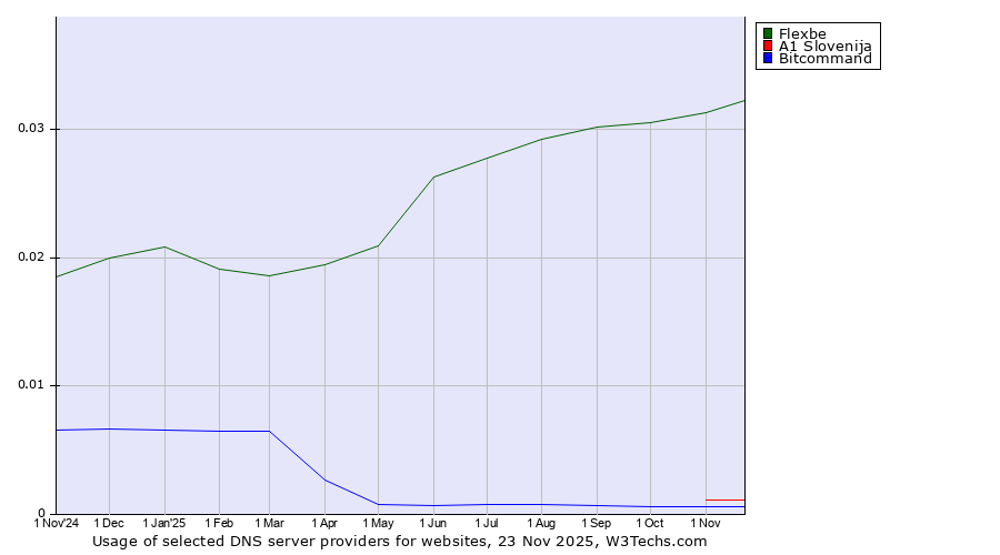 Historical trends in the usage of Flexbe vs. A1 Slovenija vs. Bitcommand