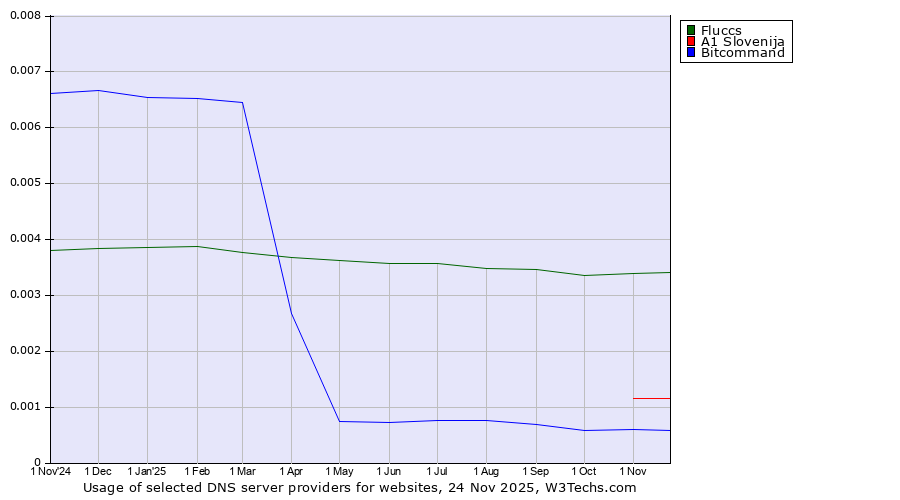 Historical trends in the usage of Fluccs vs. A1 Slovenija vs. Bitcommand