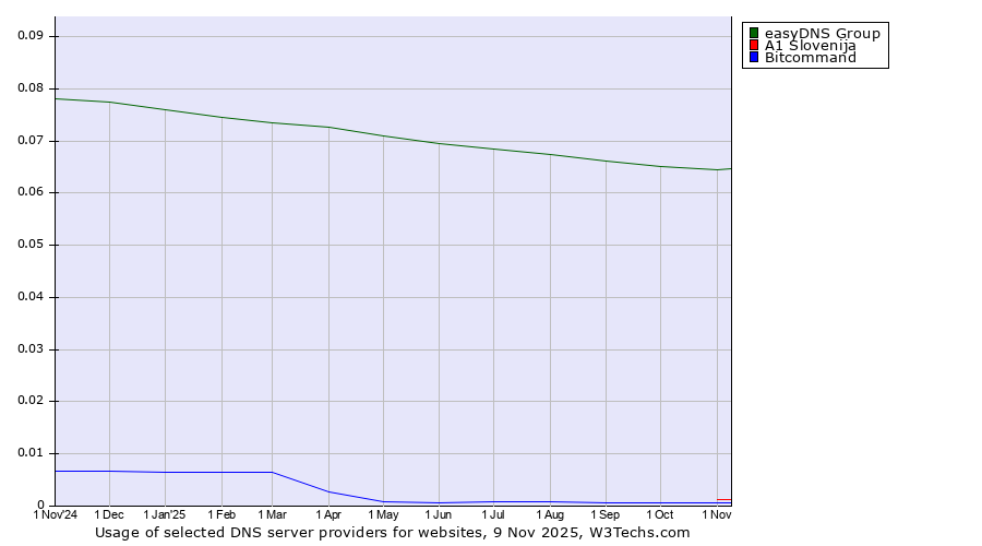 Historical trends in the usage of easyDNS Group vs. A1 Slovenija vs. Bitcommand