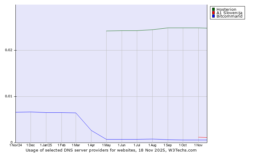 Historical trends in the usage of Hosterion vs. A1 Slovenija vs. Bitcommand