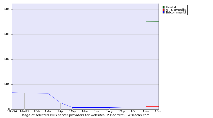 Historical trends in the usage of Host.it vs. A1 Slovenija vs. Bitcommand