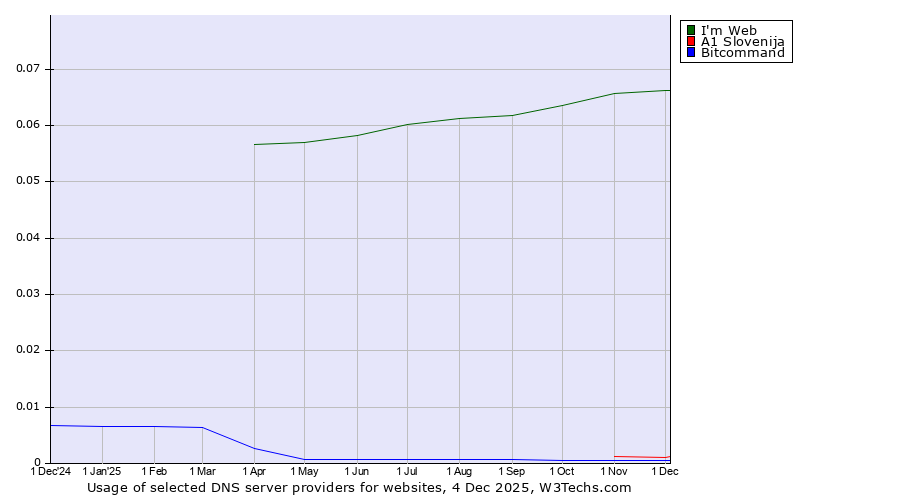 Historical trends in the usage of Imweb vs. A1 Slovenija vs. Bitcommand