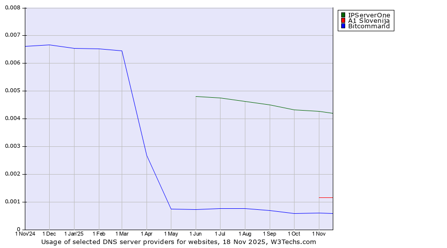 Historical trends in the usage of IPServerOne vs. A1 Slovenija vs. Bitcommand
