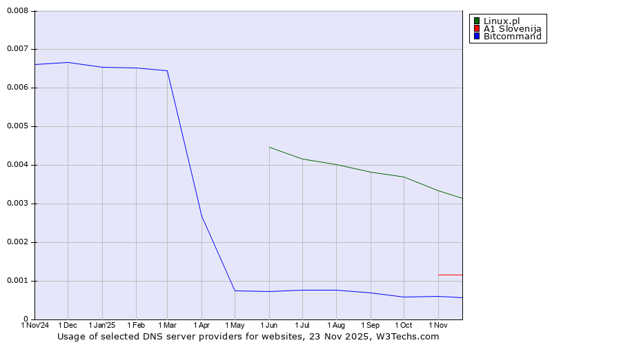 Historical trends in the usage of Linux.pl vs. A1 Slovenija vs. Bitcommand