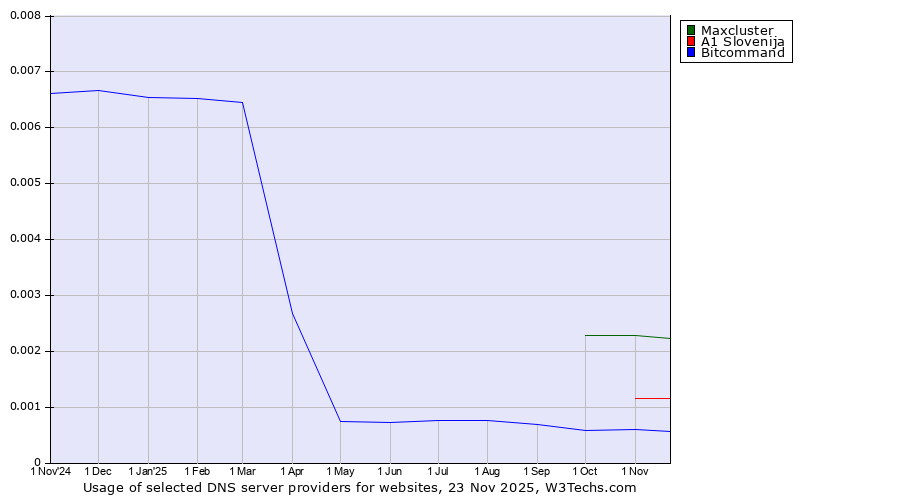 Historical trends in the usage of Maxcluster vs. A1 Slovenija vs. Bitcommand