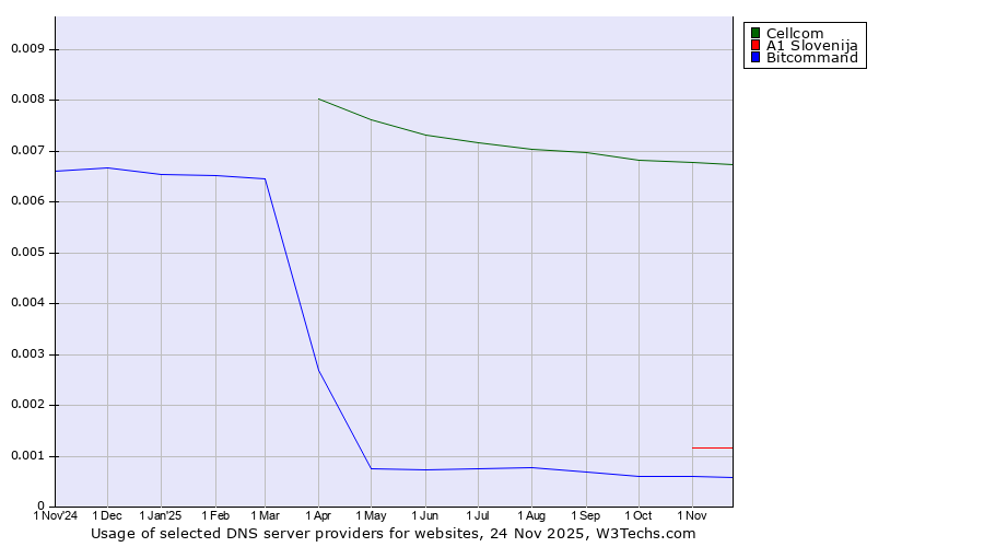 Historical trends in the usage of Cellcom vs. A1 Slovenija vs. Bitcommand