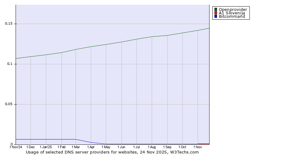 Historical trends in the usage of Openprovider vs. A1 Slovenija vs. Bitcommand