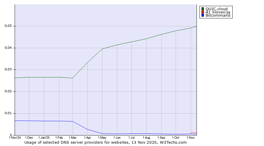 Historical trends in the usage of QUIC.cloud vs. A1 Slovenija vs. Bitcommand