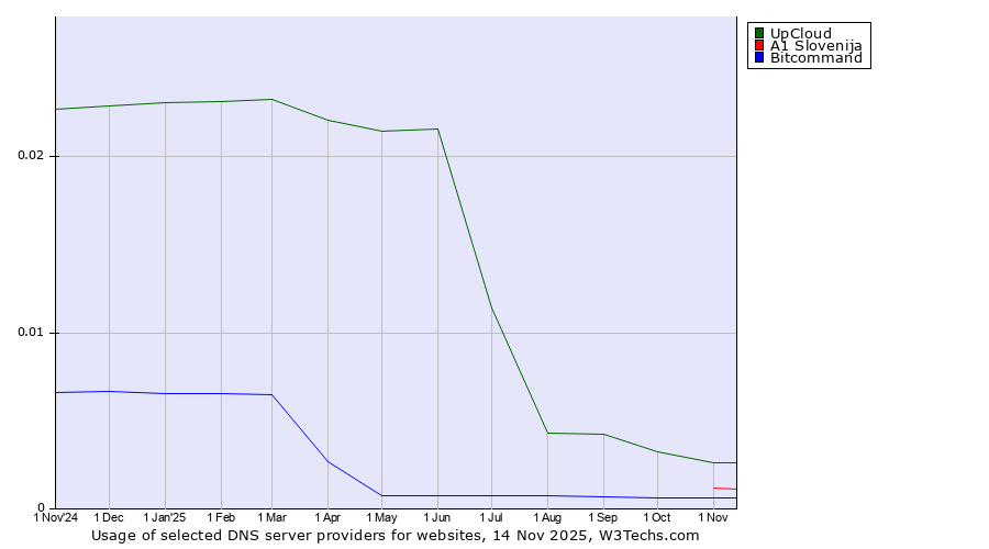 Historical trends in the usage of UpCloud vs. A1 Slovenija vs. Bitcommand