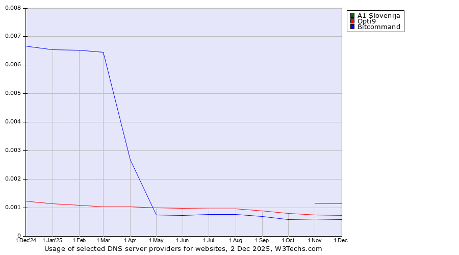 Historical trends in the usage of A1 Slovenija vs. Opti9 vs. Bitcommand