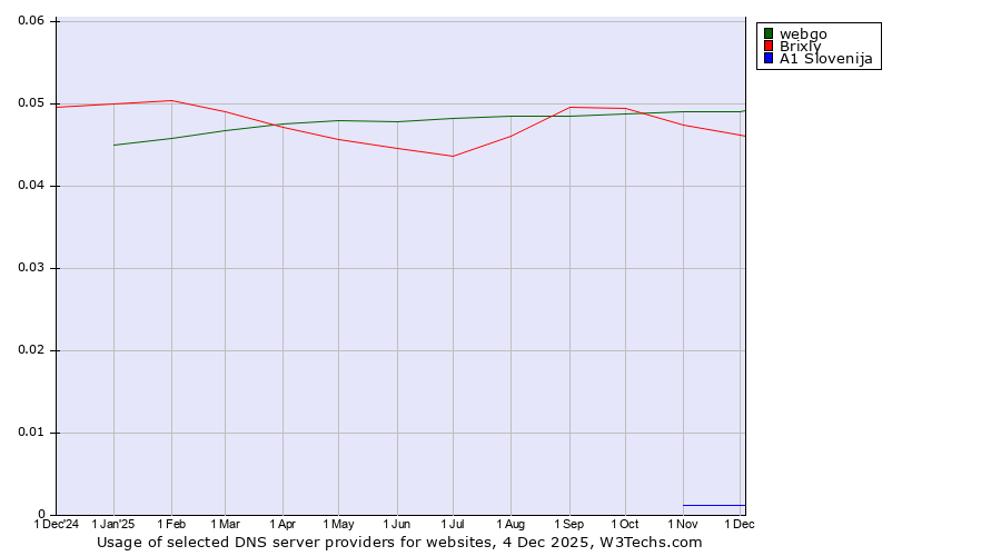 Historical trends in the usage of webgo vs. Brixly vs. A1 Slovenija