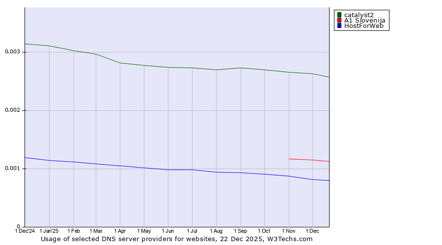 Historical trends in the usage of catalyst2 vs. A1 Slovenija vs. HostForWeb