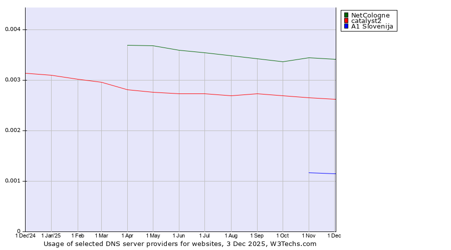 Historical trends in the usage of NetCologne vs. catalyst2 vs. A1 Slovenija