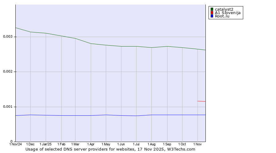 Historical trends in the usage of catalyst2 vs. A1 Slovenija vs. Root.lu
