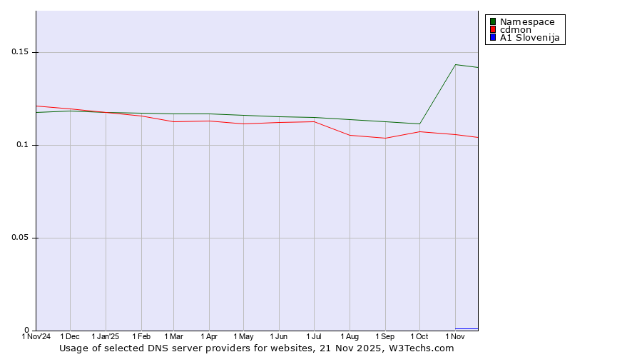 Historical trends in the usage of Namespace vs. cdmon vs. A1 Slovenija