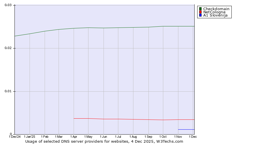 Historical trends in the usage of Checkdomain vs. NetCologne vs. A1 Slovenija