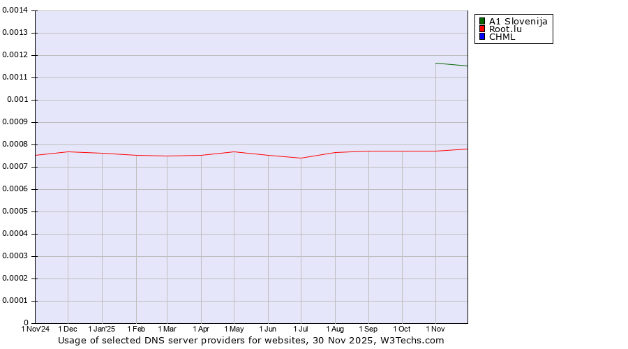 Historical trends in the usage of A1 Slovenija vs. Root.lu vs. CHML