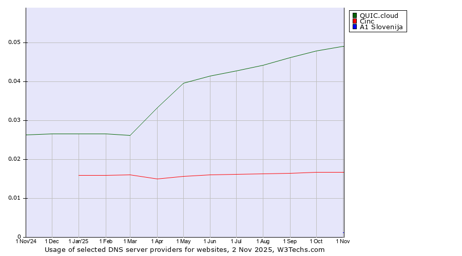 Historical trends in the usage of QUIC.cloud vs. Cinc vs. A1 Slovenija