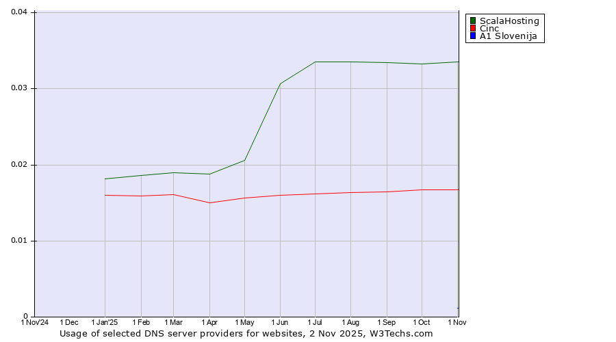 Historical trends in the usage of ScalaHosting vs. Cinc vs. A1 Slovenija