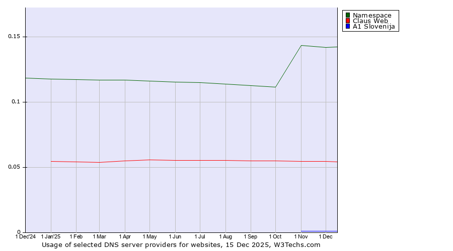 Historical trends in the usage of Namespace vs. Claus Web vs. A1 Slovenija