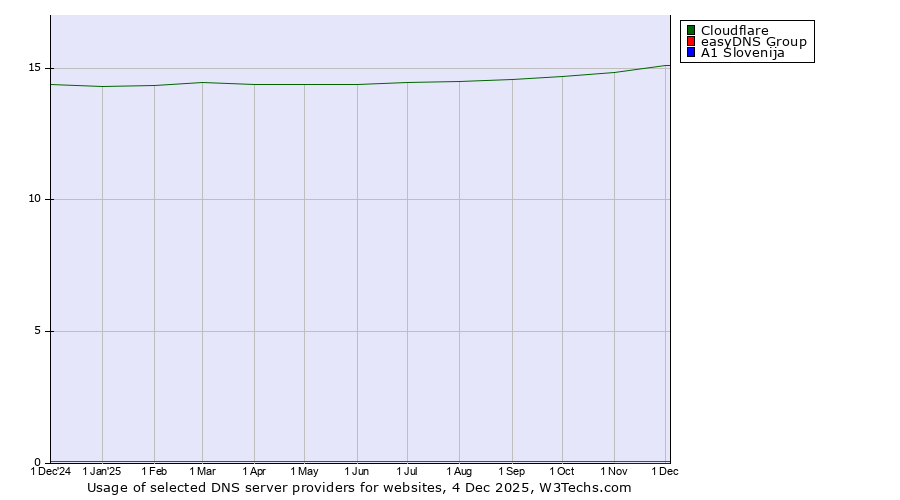 Historical trends in the usage of Cloudflare vs. easyDNS Group vs. A1 Slovenija