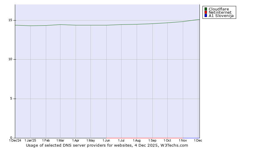 Historical trends in the usage of Cloudflare vs. Netinternet vs. A1 Slovenija