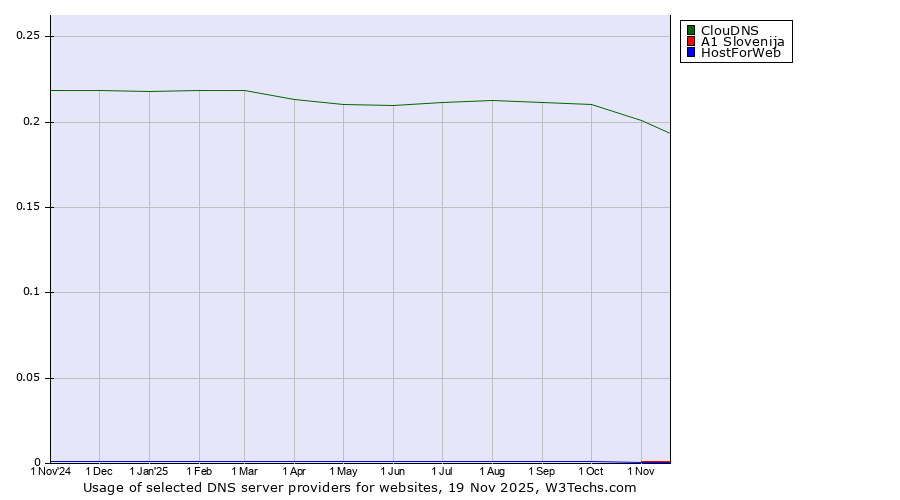 Historical trends in the usage of ClouDNS vs. A1 Slovenija vs. HostForWeb