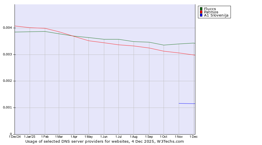 Historical trends in the usage of Fluccs vs. Patmos vs. A1 Slovenija