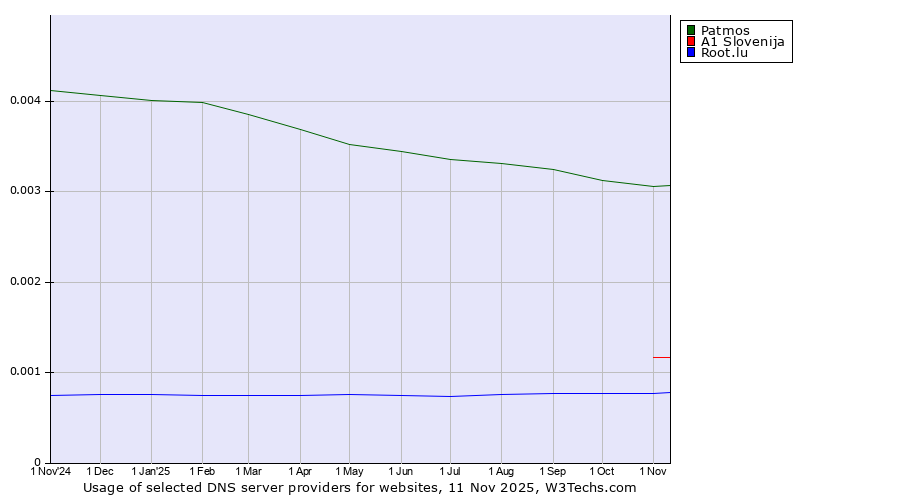 Historical trends in the usage of Patmos vs. A1 Slovenija vs. Root.lu