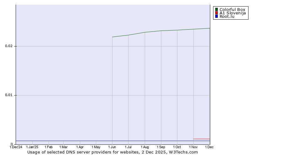 Historical trends in the usage of Colorful Box vs. A1 Slovenija vs. Root.lu