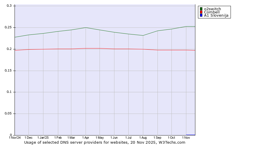 Historical trends in the usage of o2switch vs. Combell vs. A1 Slovenija