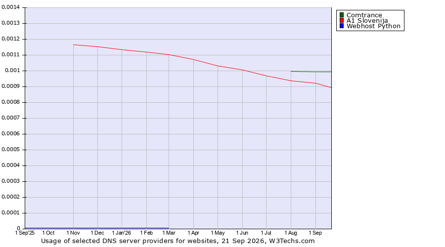 Historical trends in the usage of Comtrance vs. A1 Slovenija vs. Webhost Python
