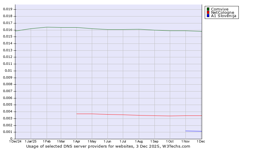 Historical trends in the usage of Comvive vs. NetCologne vs. A1 Slovenija