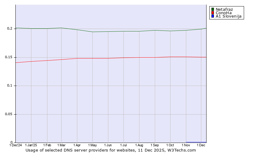 Historical trends in the usage of Netafraz vs. ConoHa vs. A1 Slovenija