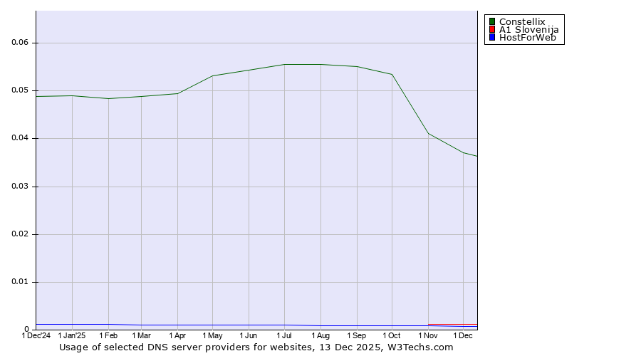Historical trends in the usage of Constellix vs. A1 Slovenija vs. HostForWeb