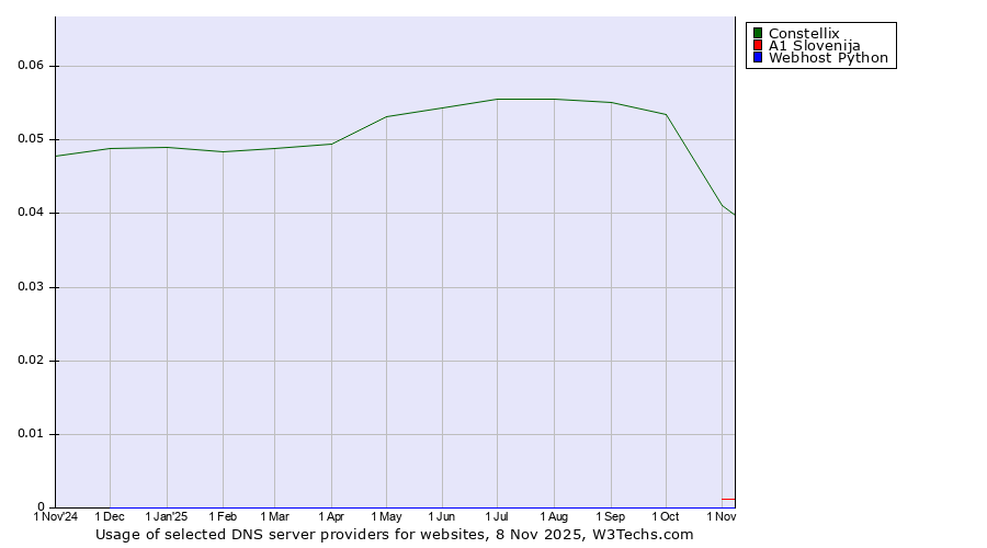 Historical trends in the usage of Constellix vs. A1 Slovenija vs. Webhost Python