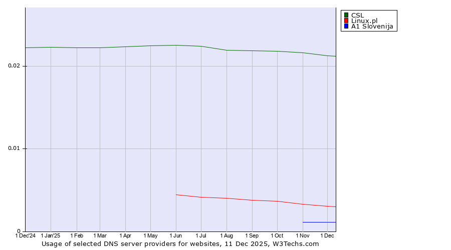 Historical trends in the usage of CSL vs. Linux.pl vs. A1 Slovenija