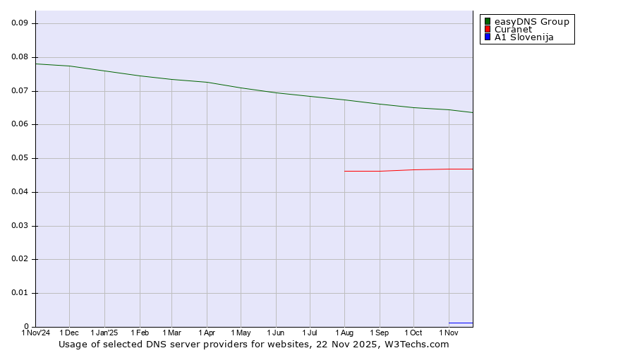 Historical trends in the usage of easyDNS Group vs. Curanet vs. A1 Slovenija