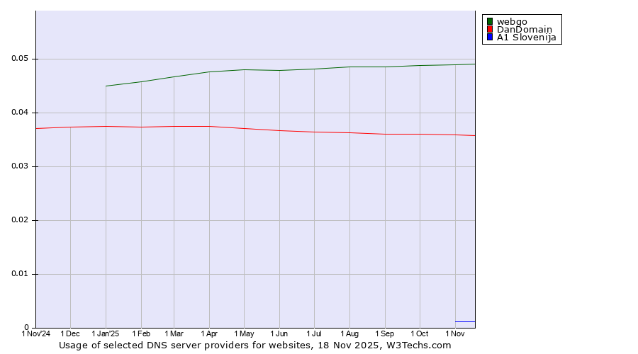 Historical trends in the usage of webgo vs. DanDomain vs. A1 Slovenija