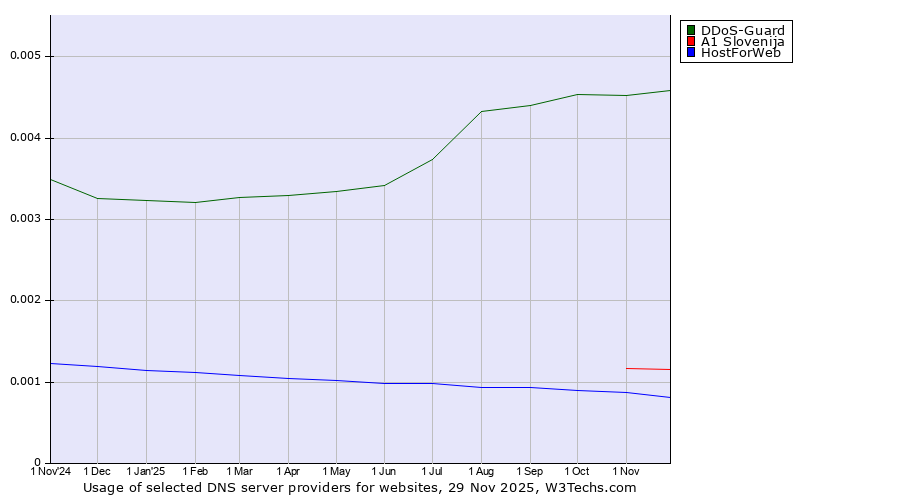 Historical trends in the usage of DDoS-Guard vs. A1 Slovenija vs. HostForWeb