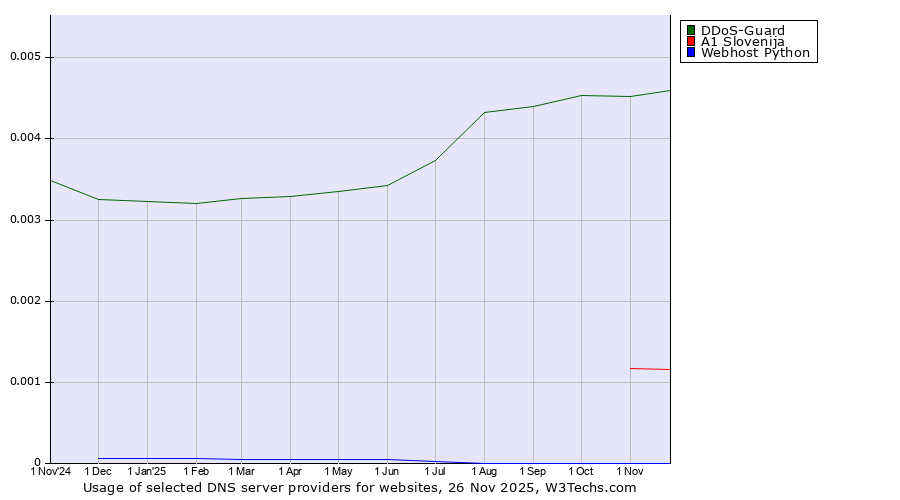 Historical trends in the usage of DDoS-Guard vs. A1 Slovenija vs. Webhost Python