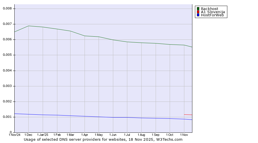Historical trends in the usage of Rackhost vs. A1 Slovenija vs. HostForWeb