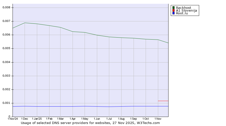 Historical trends in the usage of Rackhost vs. A1 Slovenija vs. Root.lu