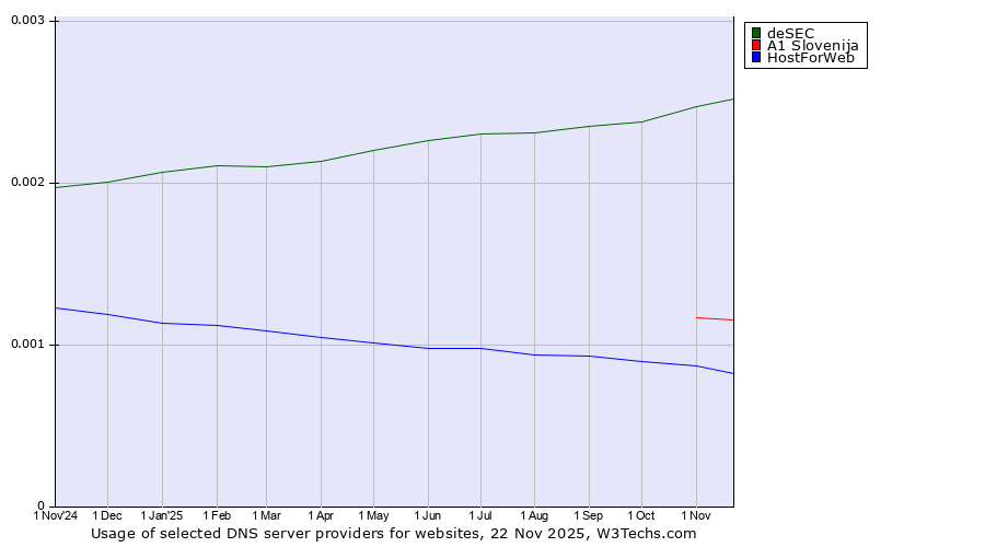 Historical trends in the usage of deSEC vs. A1 Slovenija vs. HostForWeb