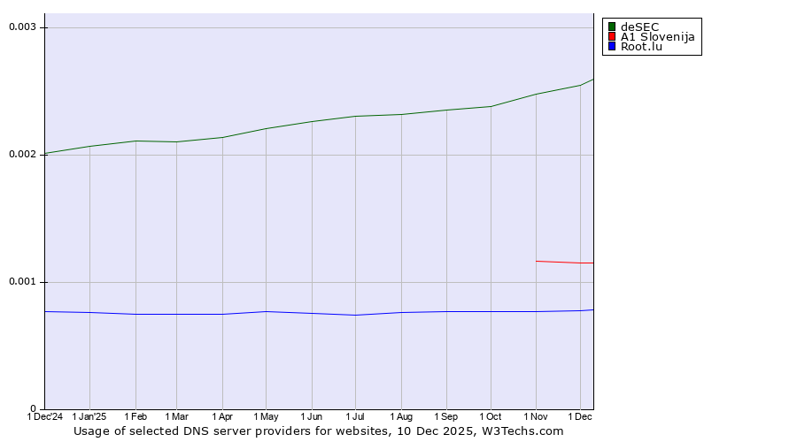 Historical trends in the usage of deSEC vs. A1 Slovenija vs. Root.lu